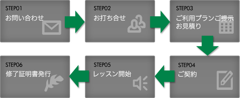御社のニーズに合わせたレッスンプランをご提供します。